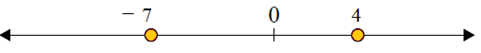 Using a number line to compare integers 3.2C