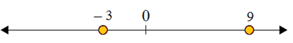 Using a number line to compare integers 3.4D