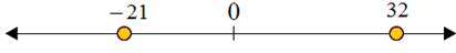 Using a number line to compare integers 3.5C