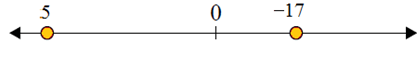 Using a number line to compare integers 3.7A
