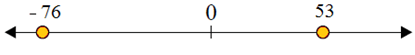 Using a number line to compare integers 3.8D
