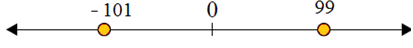 Using a number line to compare integers 3.9A