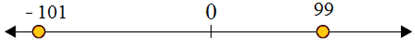 Using a number line to compare integers 3.9C
