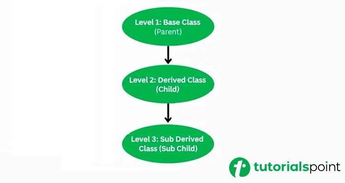 Multilevel Inheritance in Python