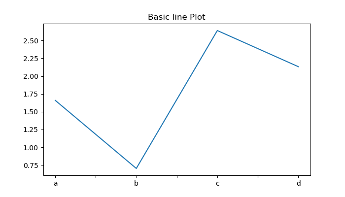 Basic line Plot