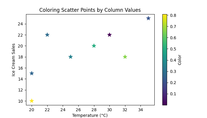 Coloring Scatter Points by Column Values