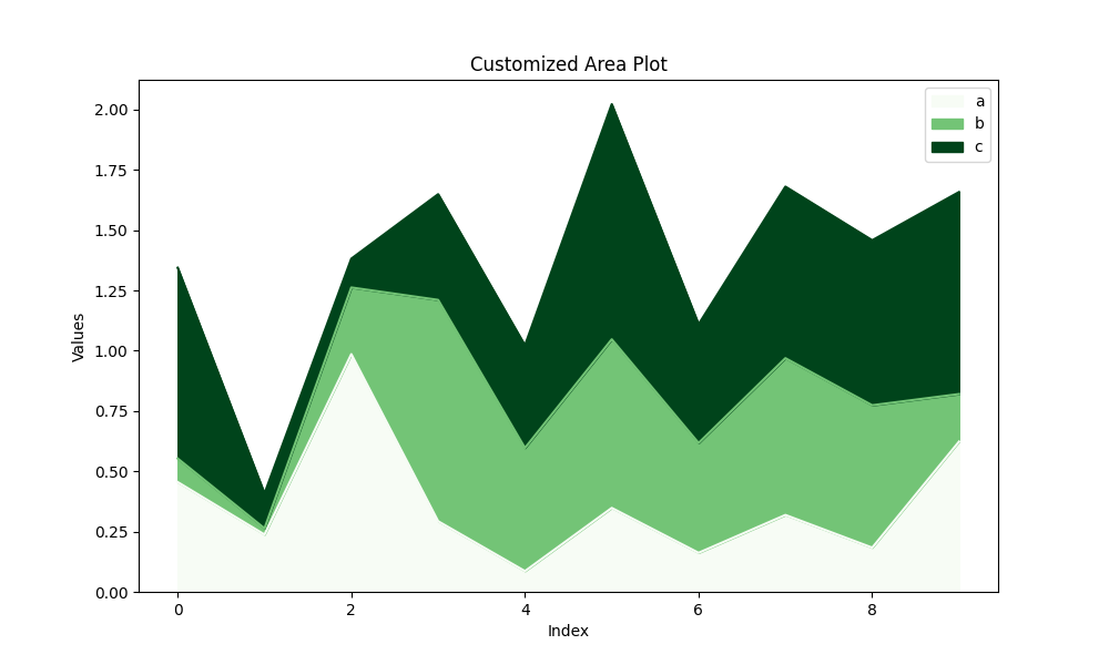 Customized Area Plot