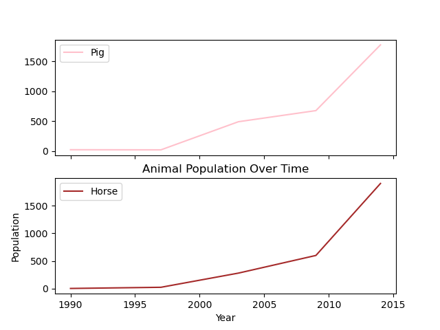 Customizing a line Plot