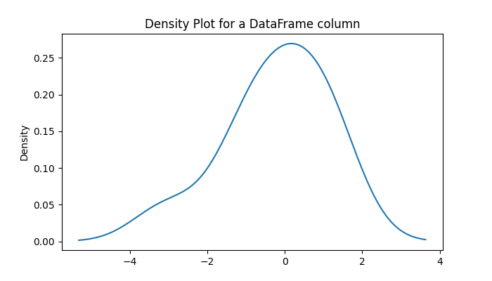 Density Plot for DataFrame