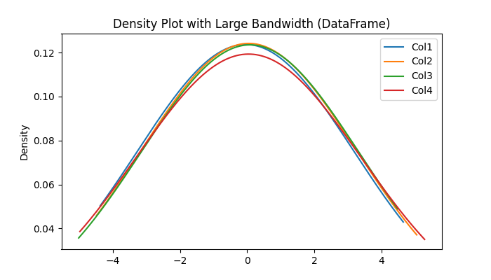 Density Plot for Large Bandwidth