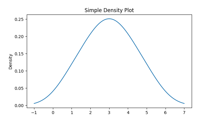 Density Plot for Series