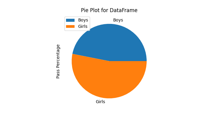 Pie Plot for DataFrame