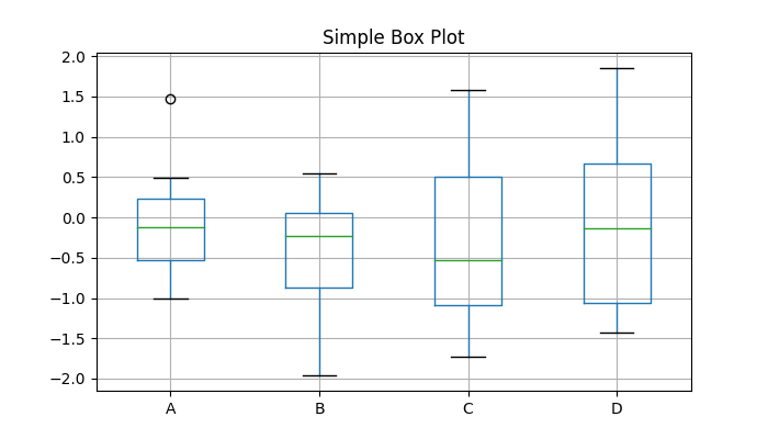 Simple Box Plot