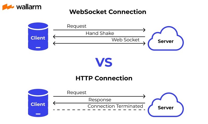 What are WebSocket?