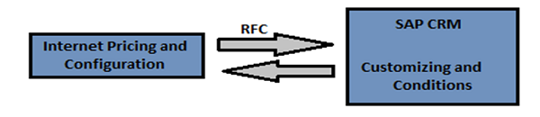 Without ERP Integration