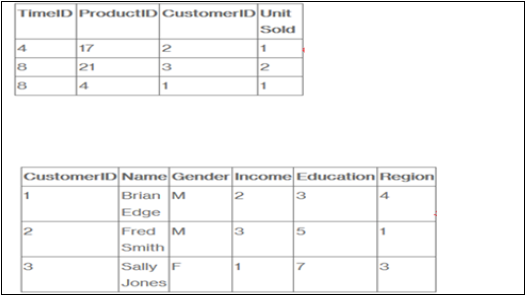 Fact and Dimension Table