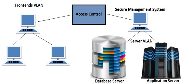 Preferred Network Topology