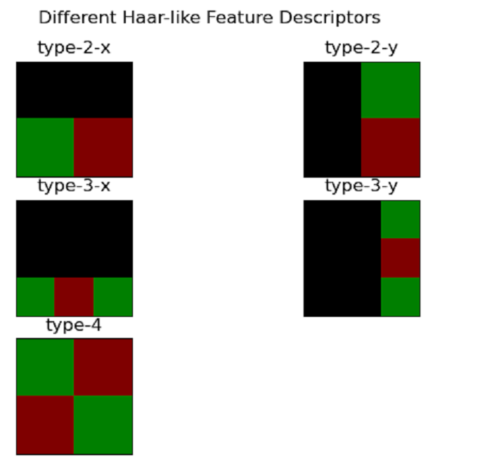Haar Feature Detection Of Coordinates