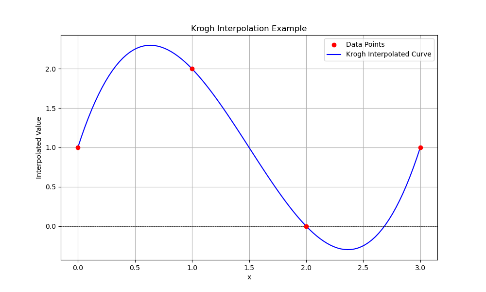 Krogh Polynomial Interpolation Example