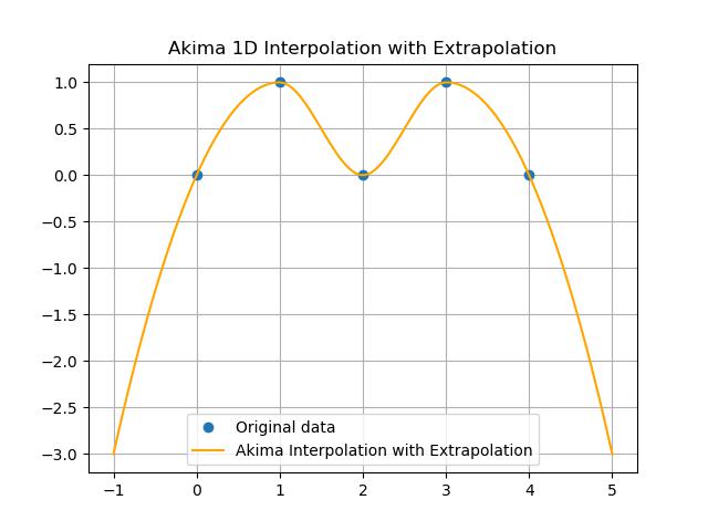 Akima Exploration Example