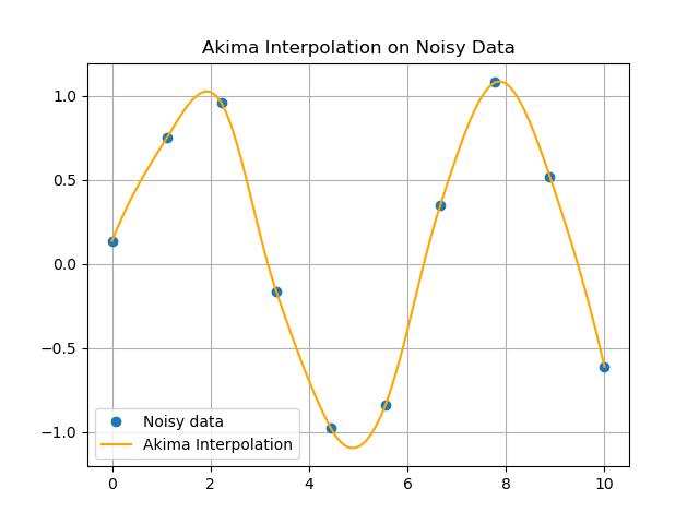 Akima Noisy Data Example