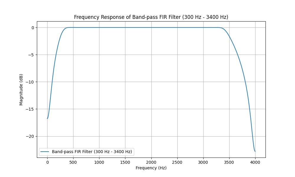 Bandpass Filter