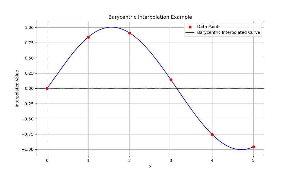 Barycentric Polynomial Interpolation Example
