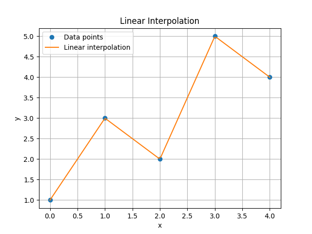 interpolation