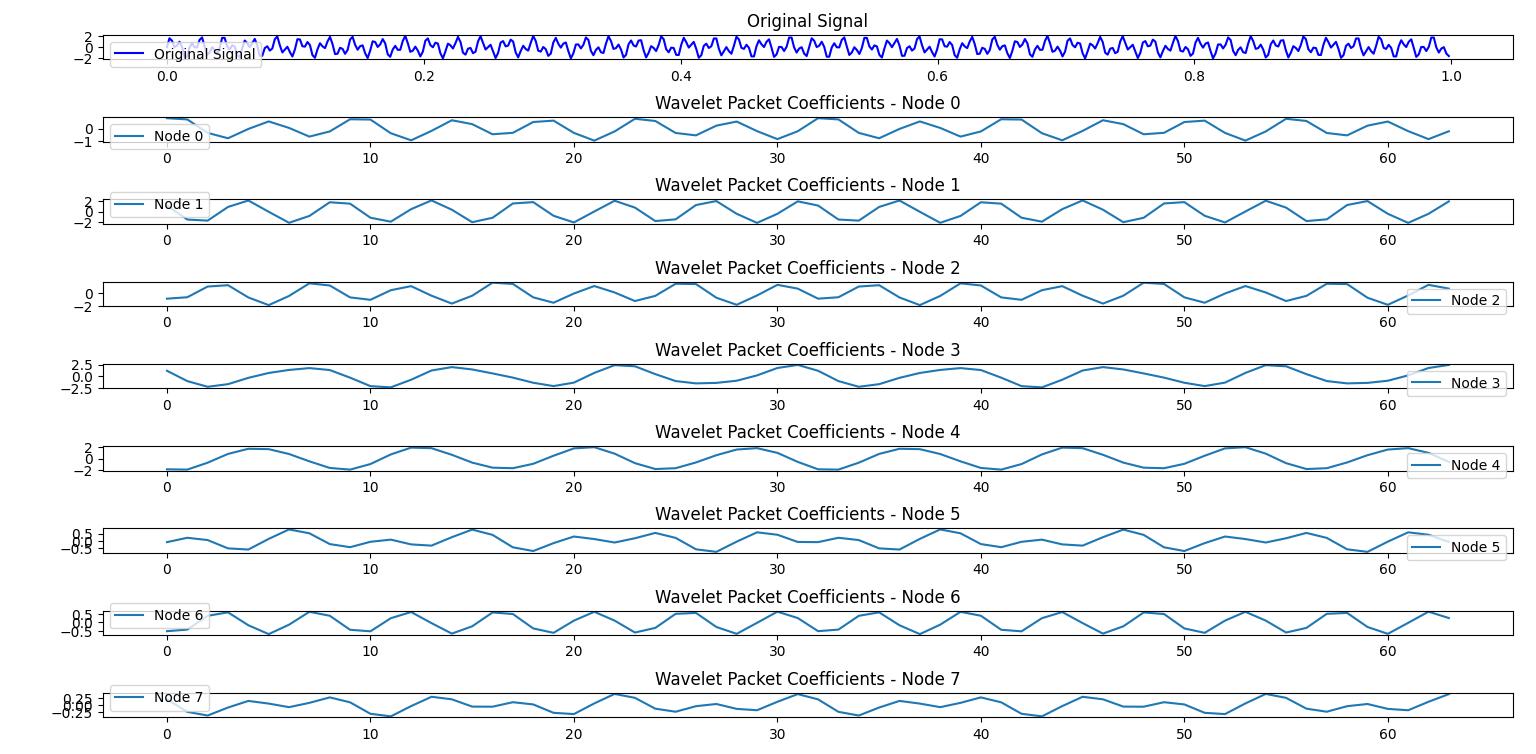PyWavelets Basic Wavelet Packet