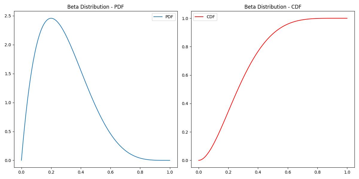 Beta Distribution