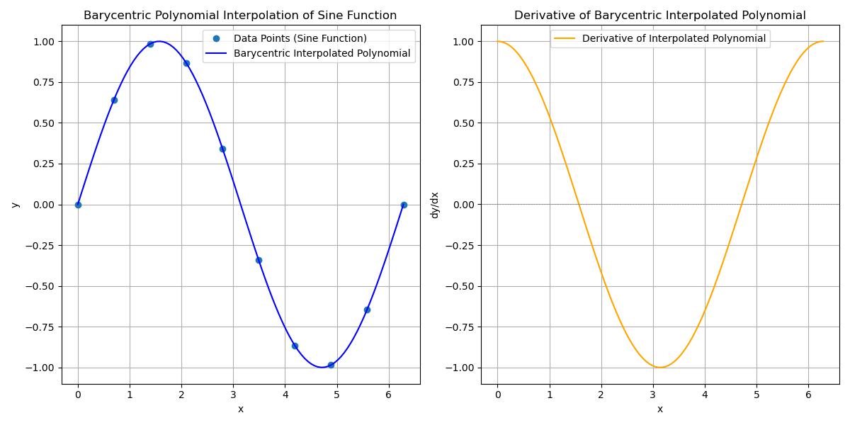 Barycentric Interpolate Complex data Example