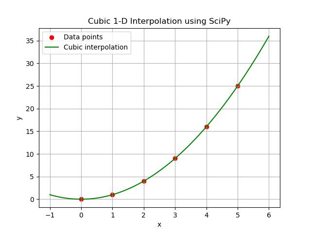 1-d Cubic Interpolation Example