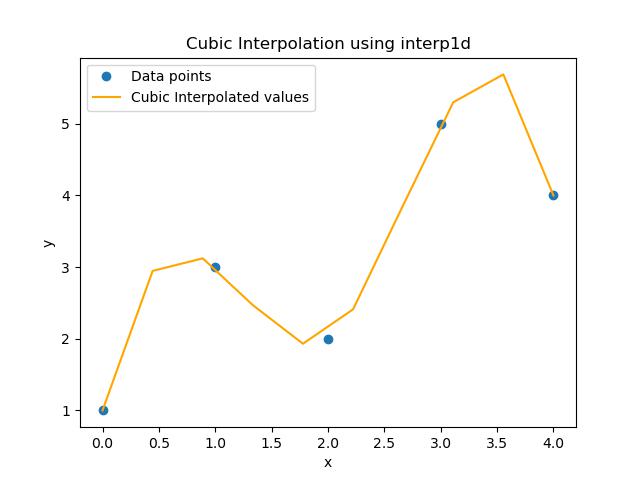 Cubic Interpolated 1d Example