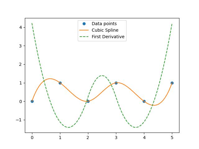Cubic spline Interpolator Derivative Example
