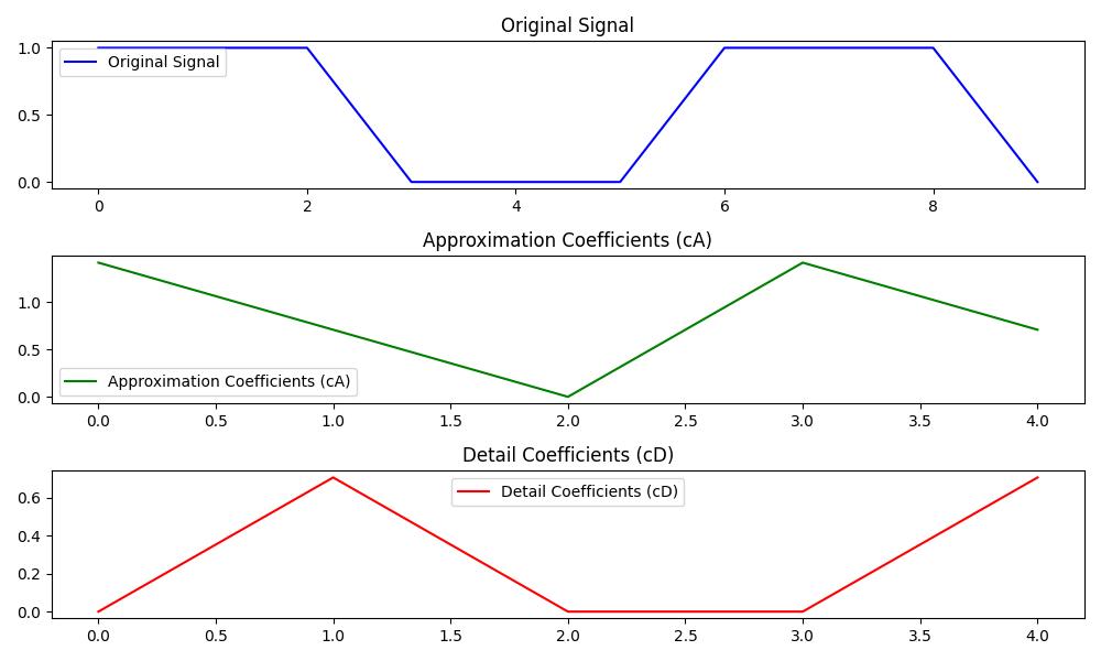 PyWavelets Basic DWT