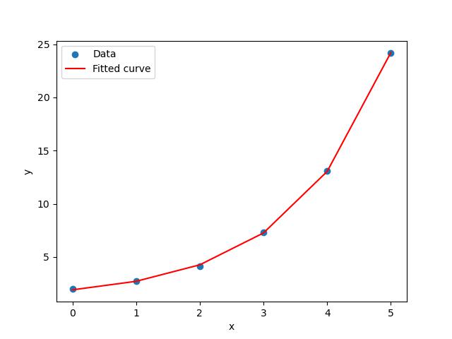 Exponential Curve fit Example