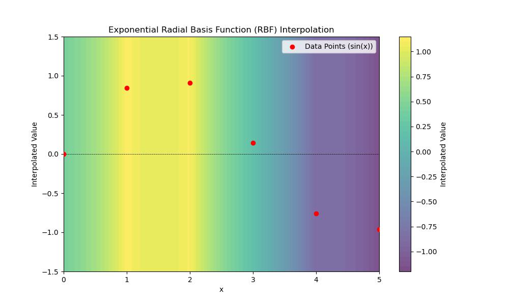 Exponential RBF Interpolation Example