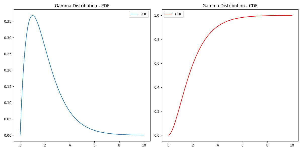 Gamma Distribution