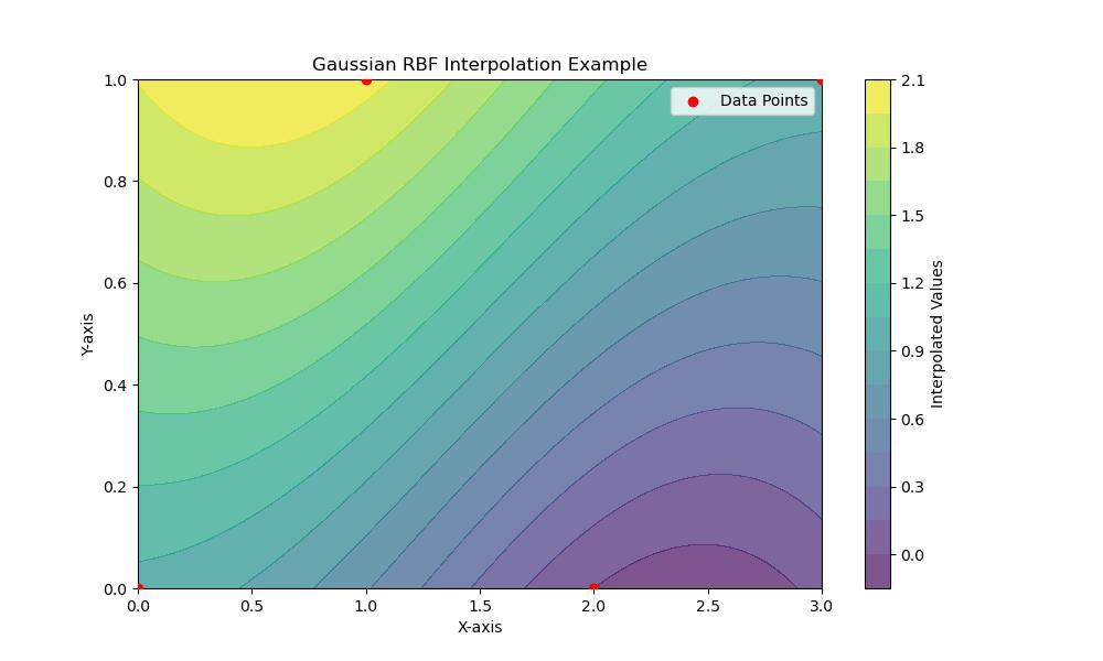 Gaussian RBF Interpolation Example