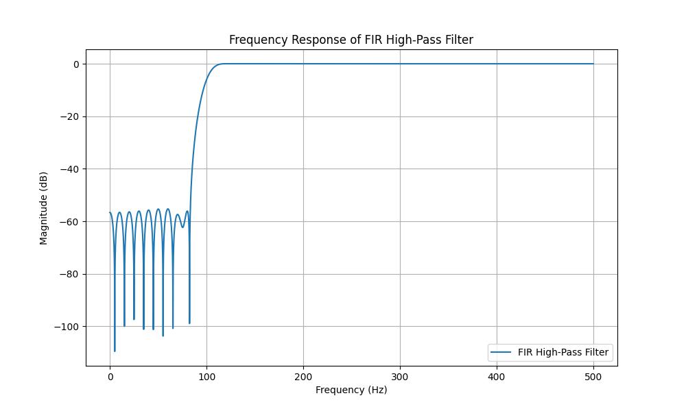 High pass filter