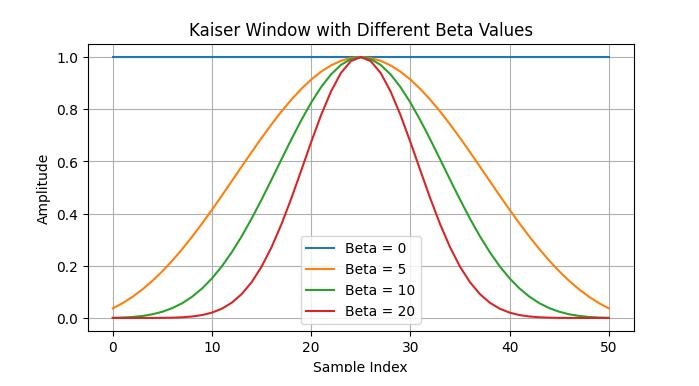 Kaiser window beta values