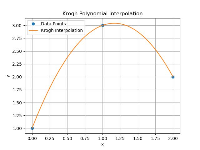 Krogh Interpolate basic Example