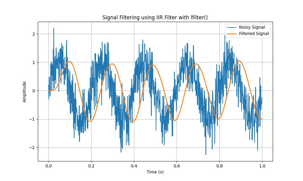 Applying IIR Filter