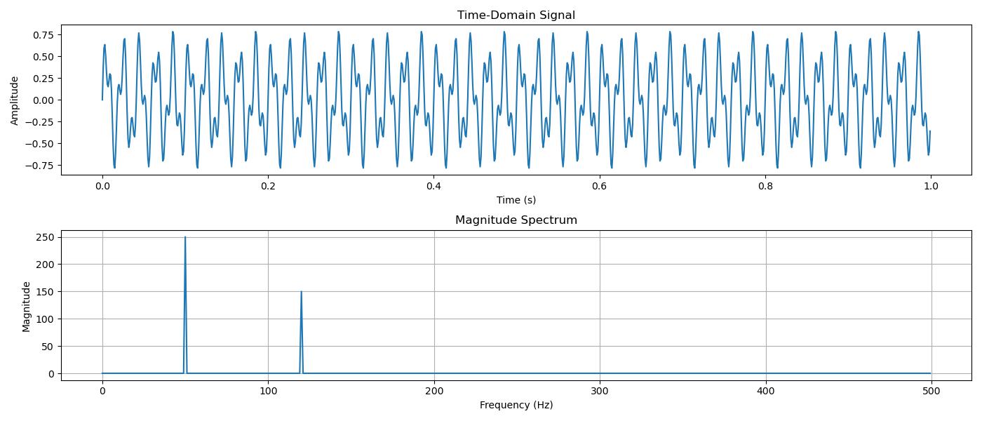 Magnitude and Phase Image