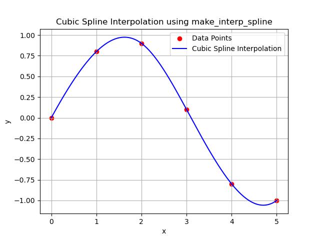 make_interp_spline Interpolation Example
