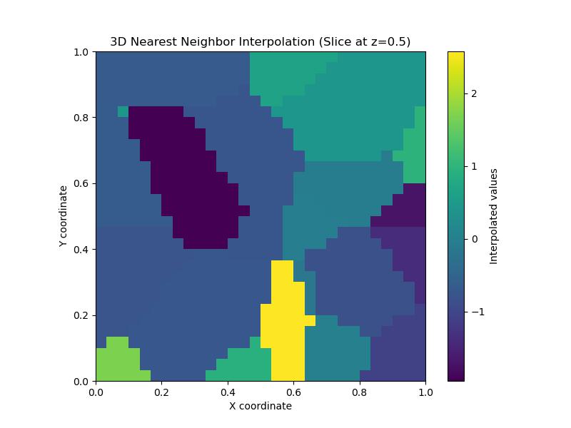NearestNDInterpolator 3d Example