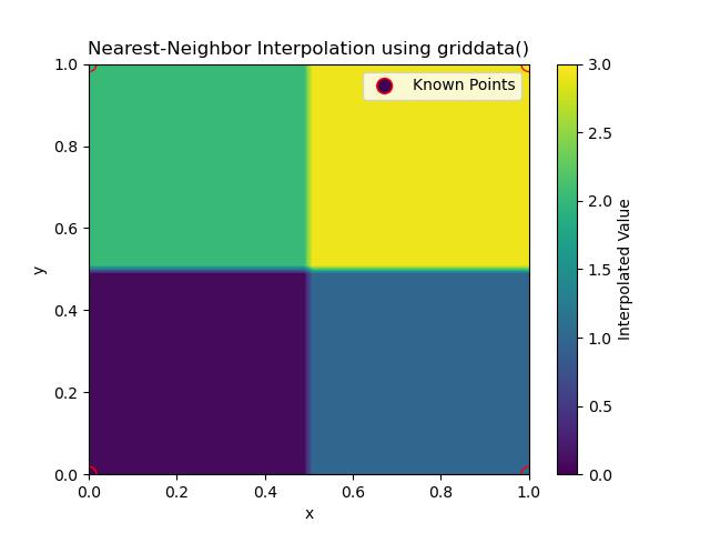 Nearest Neighbour Grid Data Interpolation Example