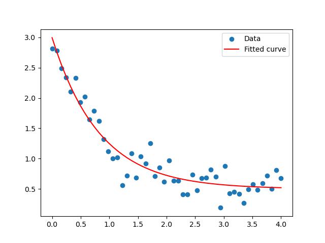 Non Linear Curve Fitting