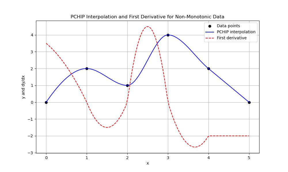 Pchip Interpolate Non-Monotonic Example