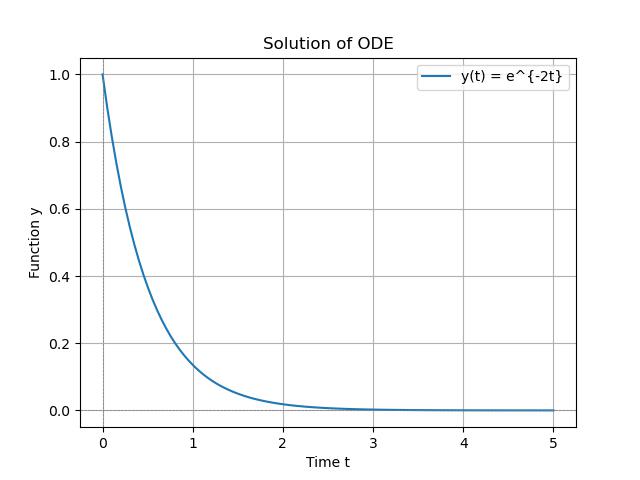 Differential Equation ODC Example